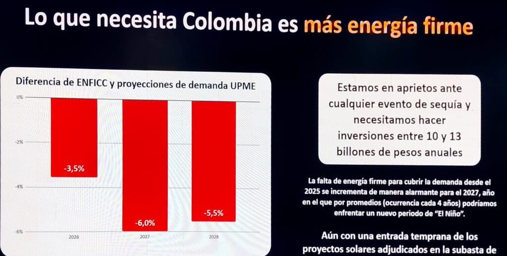 Sector eléctrico necesita inversiones de hasta $13 billones anuales para cerrar brecha entre oferta y demanda Imagen: Acolgen/Valora Analitik