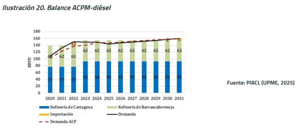 A comienzos de 2031, la importación de gasolina podría llegar hasta 50 % en Colombia Imagen: ACP