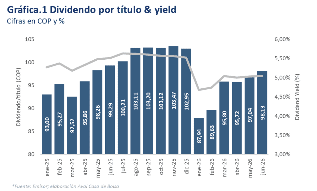 Ingresos de fondo inmobiliario TIN crecieron 3,5 % en el primer semestre de 2026; vendría nueva emisión de títulos Ingresos de fondo inmobiliario TIN crecieron 3,5 % en el primer semestre de 2026; vendría nueva emisión de títulos