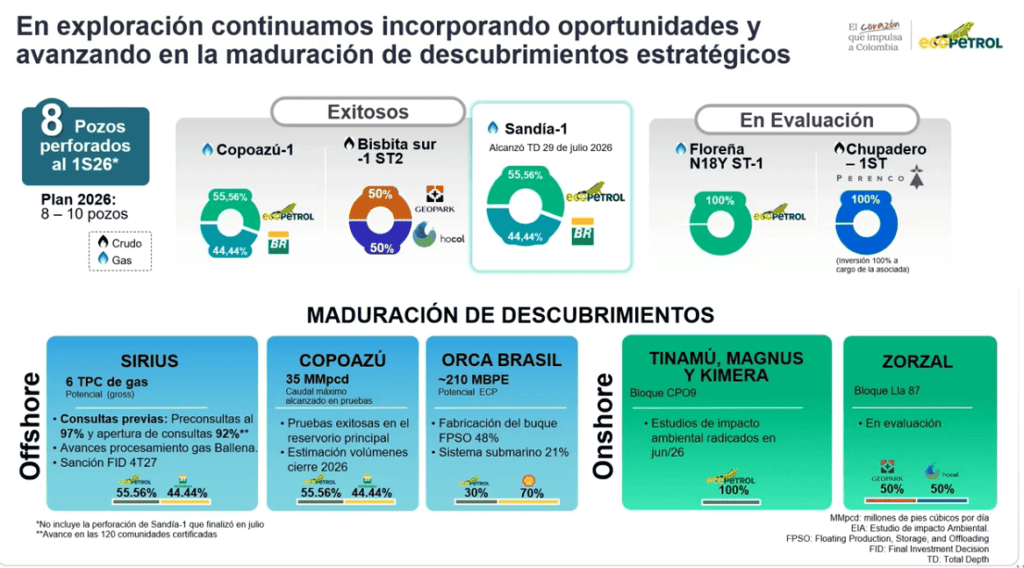 A pesar de la caída de 6,6% en producción, Ecopetrol mantiene la meta de 730.000 y 740.000 barriles diarios en 2026 Imagen: Ecopetrol