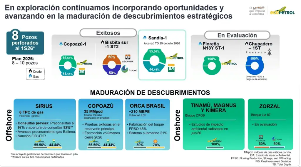 A pesar de la caída de 6,6% en producción, Ecopetrol mantiene la meta de 730.000 y 740.000 barriles diarios en 2026 Imagen: Ecopetrol