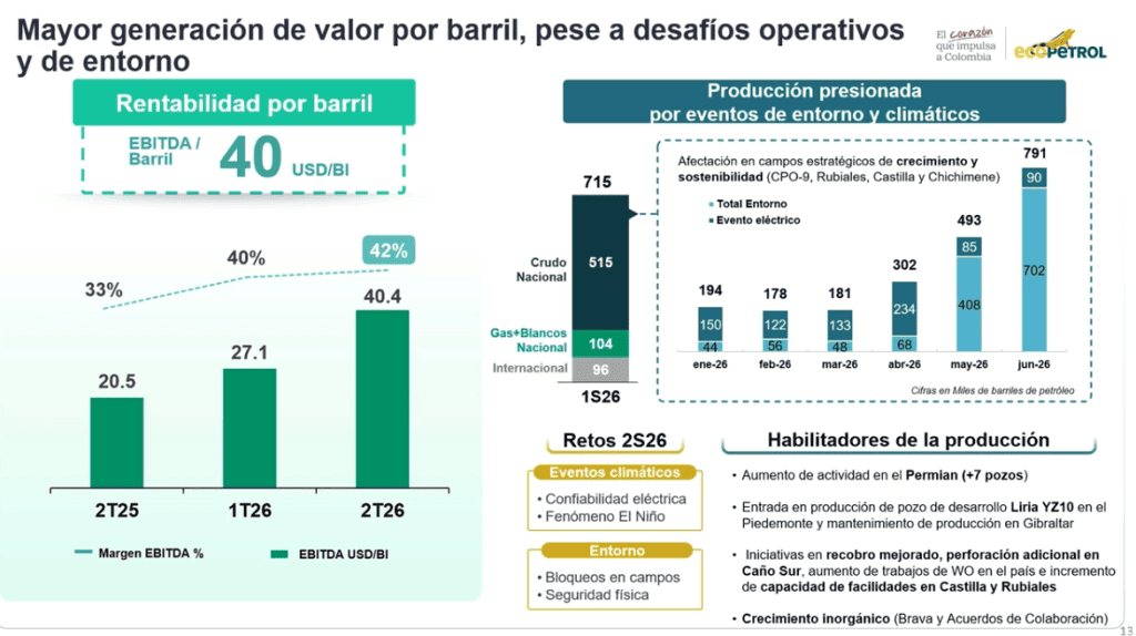 A pesar de la caída de 6,6% en producción, Ecopetrol mantiene la meta de 730.000 y 740.000 barriles diarios en 2026 Imagen: Ecopetrol
