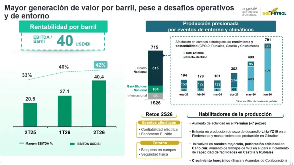 A pesar de la caída de 6,6% en producción, Ecopetrol mantiene la meta de 730.000 y 740.000 barriles diarios en 2026 Imagen: Ecopetrol
