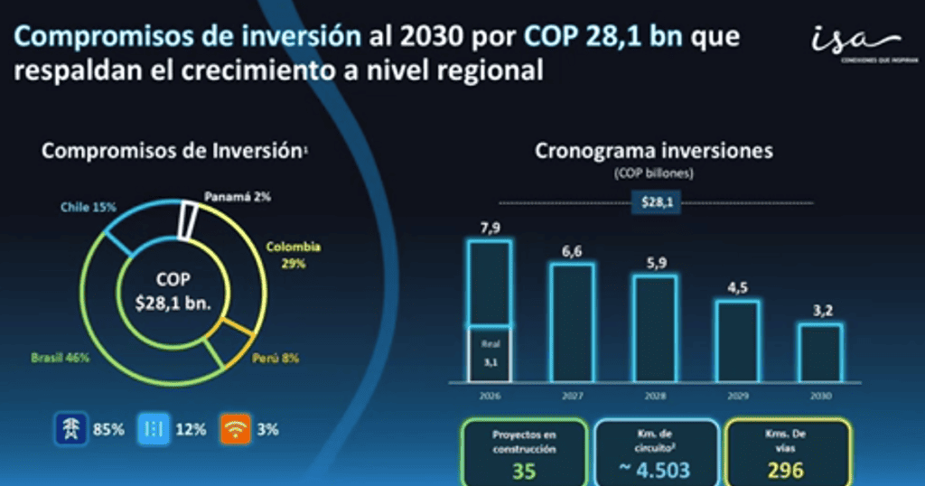 Brasil y Chile aportaron la mayor parte de la utilidad neta de ISA; la compañía espera que Colombia crezca en contribución Imagen: ISA