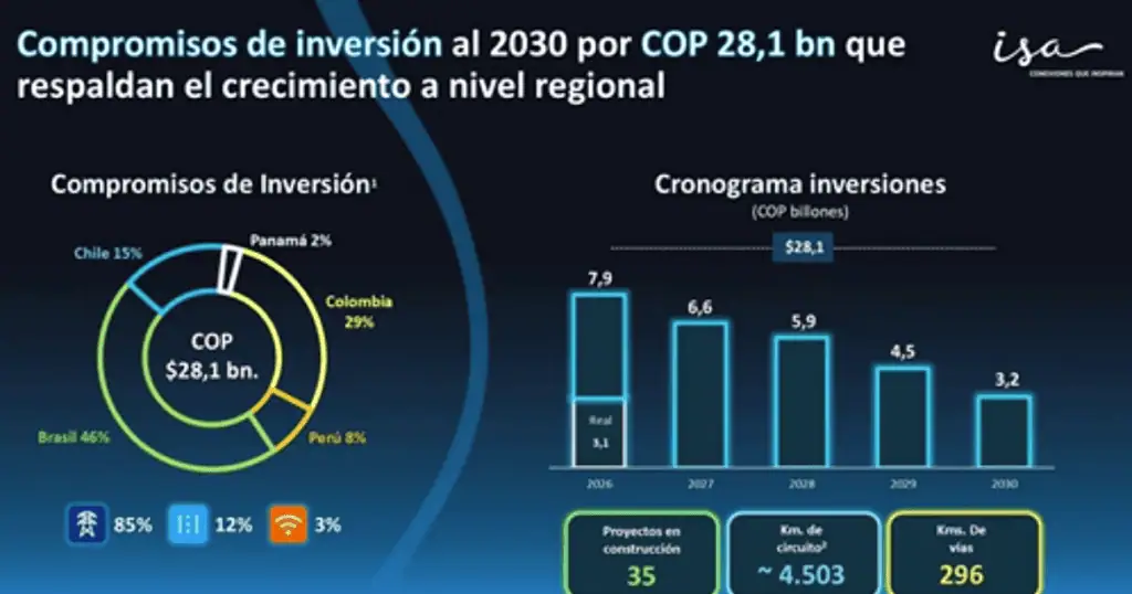 Brasil y Chile aportaron la mayor parte de la utilidad neta de ISA; la compañía espera que Colombia crezca en contribución Imagen: ISA