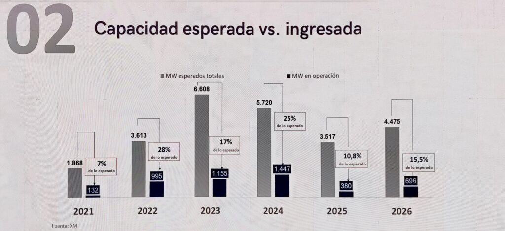 Sector eléctrico necesita inversiones de hasta $13 billones anuales para cerrar brecha entre oferta y demanda Imagen: Acolgen/XM/Valora Analitik