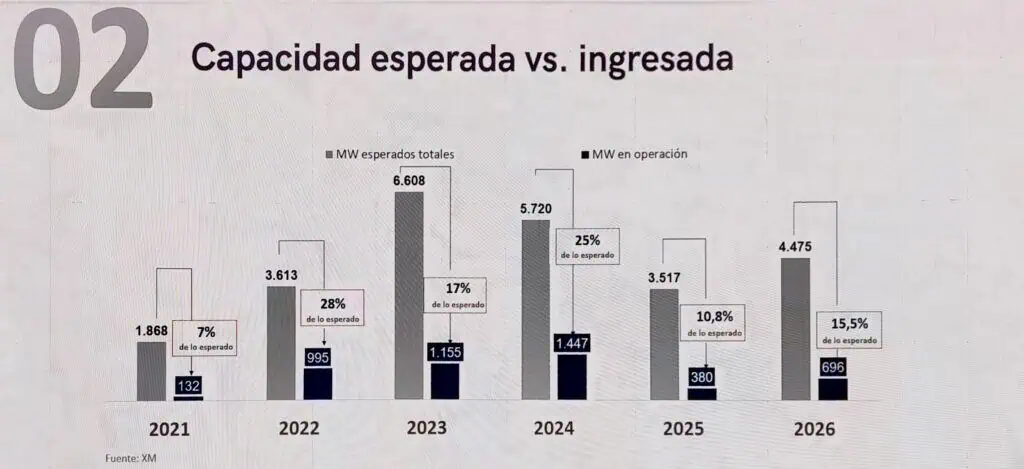 Sector eléctrico necesita inversiones de hasta $13 billones anuales para cerrar brecha entre oferta y demanda Imagen: Acolgen/XM/Valora Analitik