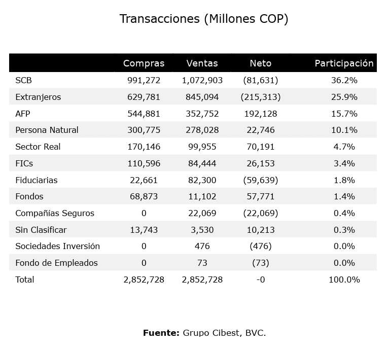 Inversionistas extranjeros fueron los principales vendedores de acciones en Bolsa de Colombia en julio Inversionistas extranjeros fueron los principales vendedores de acciones en Bolsa de Colombia en julio