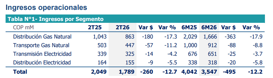 Ingresos del GEB disminuyeron 12,7 % en el segundo trimestre por la revaluación del peso, falta de gas y menor demanda industrial Imagen: GEB