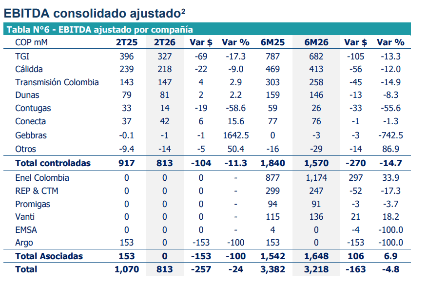 Ingresos del GEB disminuyeron 12,7 % en el segundo trimestre por la revaluación del peso, falta de gas y menor demanda industrial Imagen: GEB
