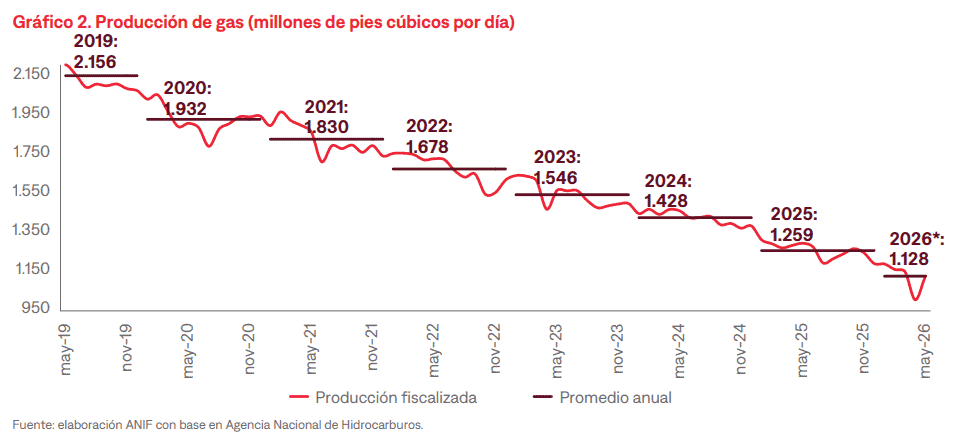 Reservas de gas cayeron más de 50 % entre 2018 y 2025; importación seguirá siendo necesaria Imagen: ANIF