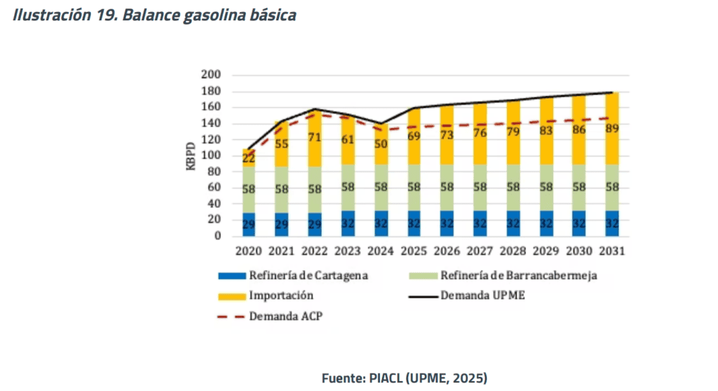 A comienzos de 2031, la importación de gasolina podría llegar hasta 50 % en Colombia Imagen: ACP