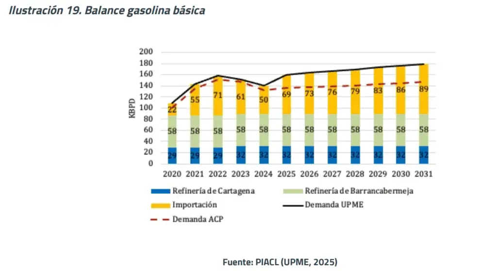 A comienzos de 2031, la importación de gasolina podría llegar hasta 50 % en Colombia Imagen: ACP