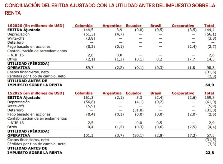 Ingresos de GeoPark aumentaron 19,6 % en el segundo trimestre de 2026; precio internacional del petróleo fortaleció el desempeño Imagen: GeoPark