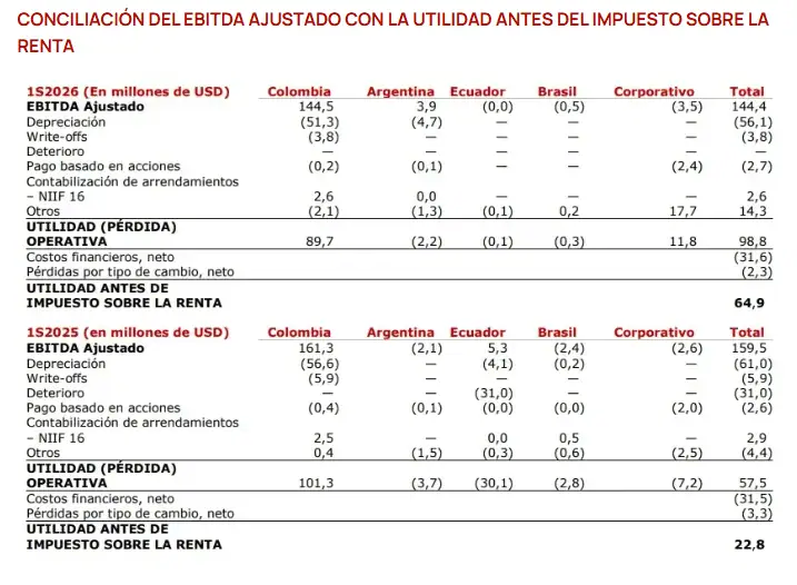 Ingresos de GeoPark aumentaron 19,6 % en el segundo trimestre de 2026; precio internacional del petróleo fortaleció el desempeño Imagen: GeoPark