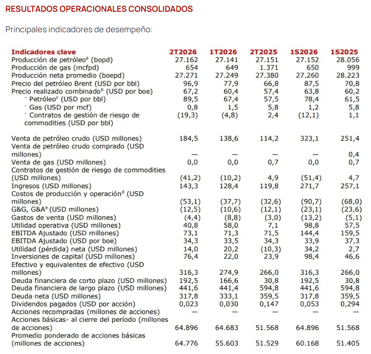 Ingresos de GeoPark aumentaron 19,6 % en el segundo trimestre de 2026; precio internacional del petróleo fortaleció el desempeño Imagen: GeoPark