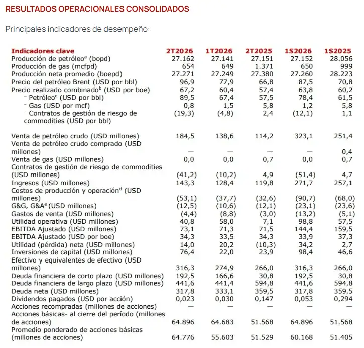 Ingresos de GeoPark aumentaron 19,6 % en el segundo trimestre de 2026; precio internacional del petróleo fortaleció el desempeño Imagen: GeoPark