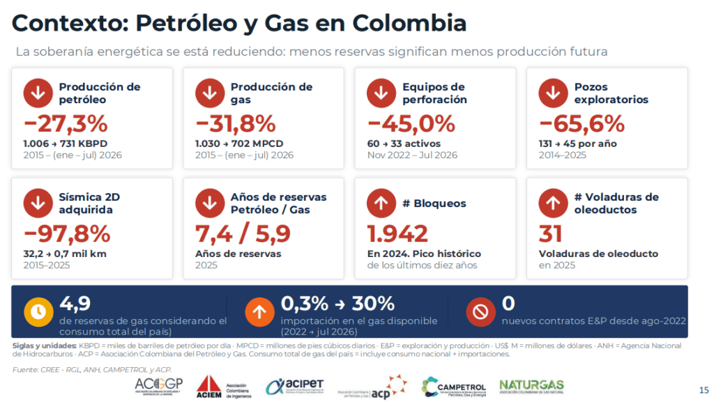 Colombia tendría que importar 65 % del gas a 2035 y más de 90 % de petróleo hacia 2045 si no se reactiva el sector Colombia tendría que importar 65 % del gas a 2035 y más de 90 % de petróleo hacia 2045 si no se reactiva el sector