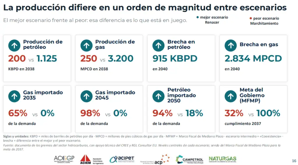 Colombia tendría que importar 65 % del gas a 2035 y más de 90 % de petróleo hacia 2045 si no se reactiva el sector Colombia tendría que importar 65 % del gas a 2035 y más de 90 % de petróleo hacia 2045 si no se reactiva el sector