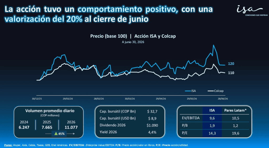 Brasil y Chile aportaron la mayor parte de la utilidad neta de ISA; la compañía espera que Colombia crezca en contribución Imagen: ISA