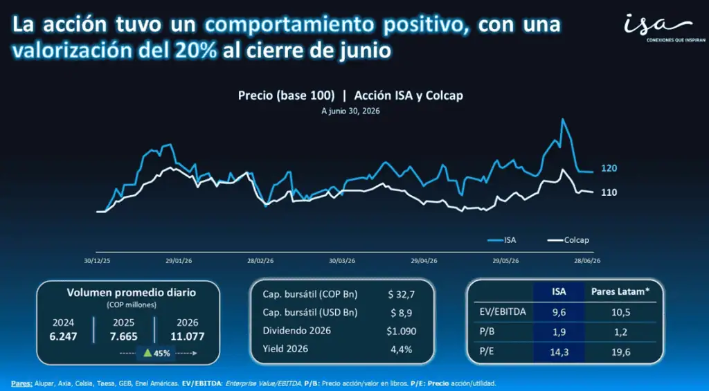 Brasil y Chile aportaron la mayor parte de la utilidad neta de ISA; la compañía espera que Colombia crezca en contribución Imagen: ISA