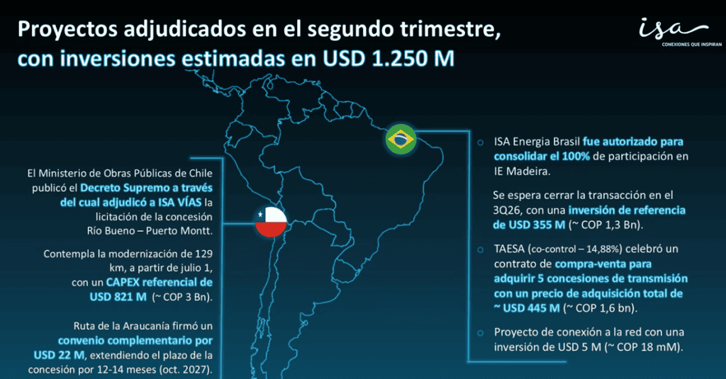 Brasil y Chile aportaron la mayor parte de la utilidad neta de ISA; la compañía espera que Colombia crezca en contribución Imagen: ISA
