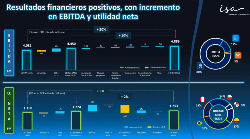 Brasil y Chile aportaron la mayor parte de la utilidad neta de ISA; la compañía espera que Colombia crezca en contribución Imagen: ISA