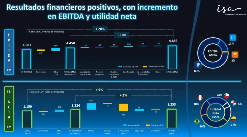 Brasil y Chile aportaron la mayor parte de la utilidad neta de ISA; la compañía espera que Colombia crezca en contribución Imagen: ISA