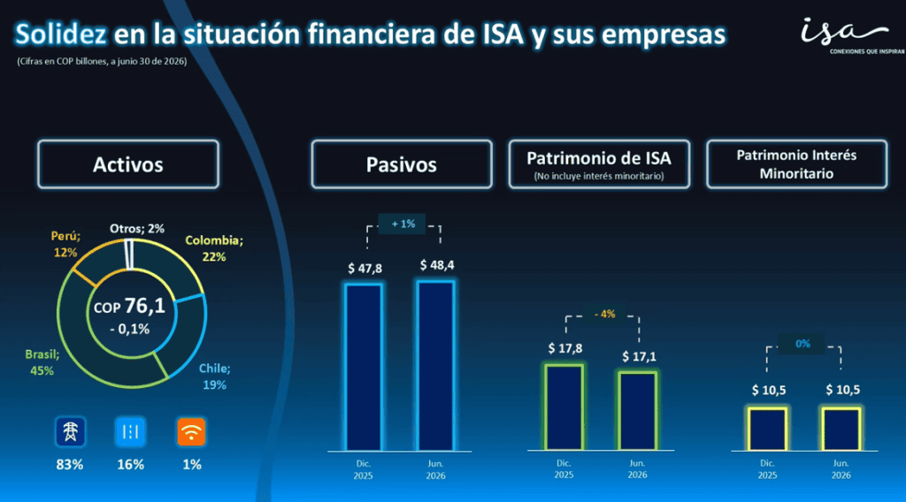 Brasil y Chile aportaron la mayor parte de la utilidad neta de ISA; la compañía espera que Colombia crezca en contribución Imagen: ISA