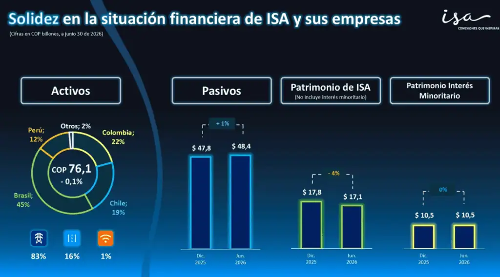 Brasil y Chile aportaron la mayor parte de la utilidad neta de ISA; la compañía espera que Colombia crezca en contribución Imagen: ISA