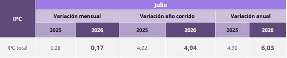 Inflación en Colombia llegó al 6,03 % anual en julio y quedó por debajo de lo esperado por los analistas Inflación en Colombia llegó al 6,03 % anual en julio y quedó por debajo de lo esperado por los analistas