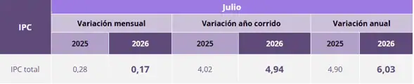 Inflación en Colombia llegó al 6,03 % anual en julio y quedó por debajo de lo esperado por los analistas Inflación en Colombia llegó al 6,03 % anual en julio y quedó por debajo de lo esperado por los analistas