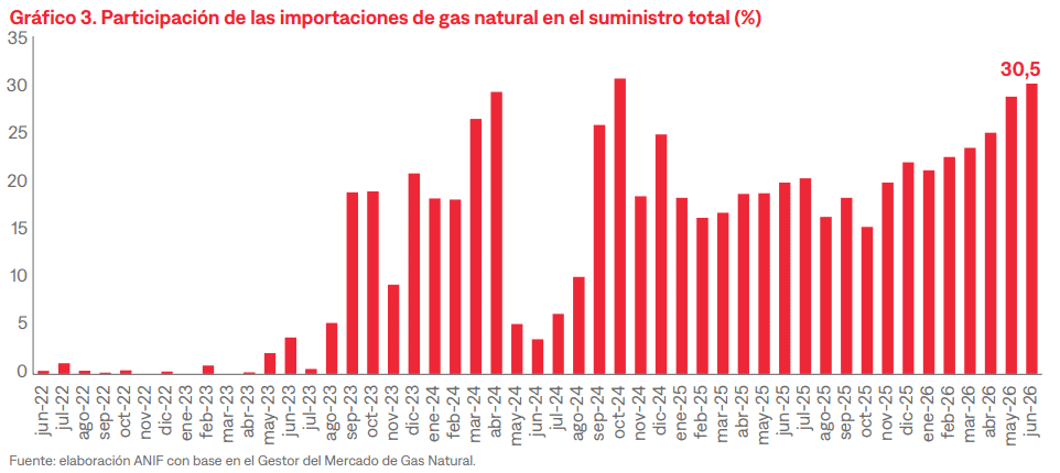Reservas de gas cayeron más de 50 % entre 2018 y 2025; importación seguirá siendo necesaria Imagen: ANIF