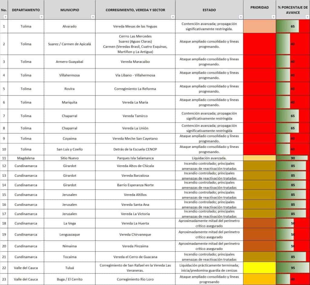 Incendios forestales en Tolima movilizan a más de 240 bomberos: Gobierno coordina operativo Incendios en Colombia, actualización 20 de agosto.