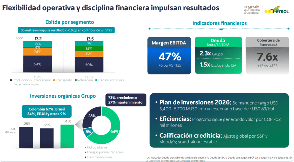 Precio internacional del petróleo y negocio de refinación llevaron las utilidades de Ecopetrol a crecer 81 % en el primer semestre Imagen: Ecopetrol