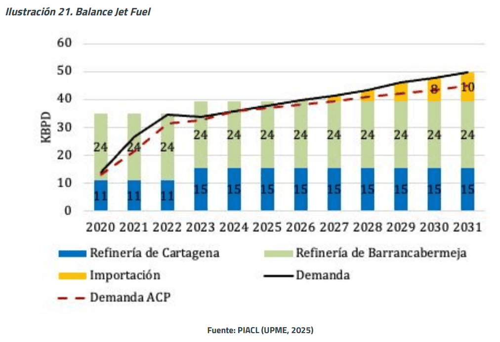 A comienzos de 2031, la importación de gasolina podría llegar hasta 50 % en Colombia Imagen: ACP