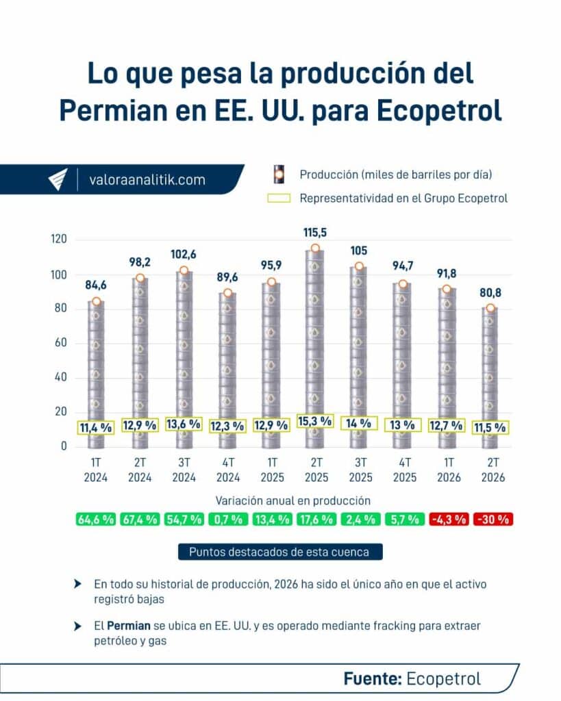 Producción trimestral del Permian de Ecopetrol cayó por segunda vez en la historia Producción trimestral del Permian de Ecopetrol cayó por segunda vez en la historia