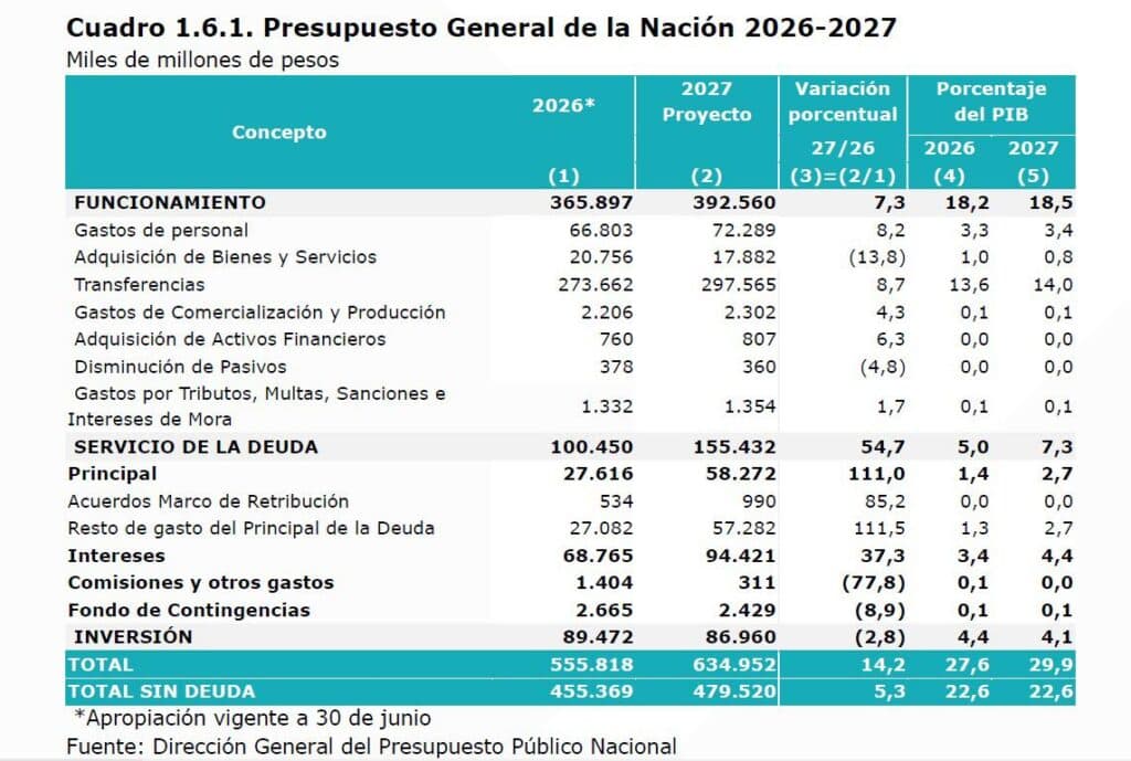 MinHacienda radicó un proyecto de ley de Presupuesto para 2027 por $636 billones MinHacienda radicó un proyecto de ley de Presupuesto para 2027 por $636 billones