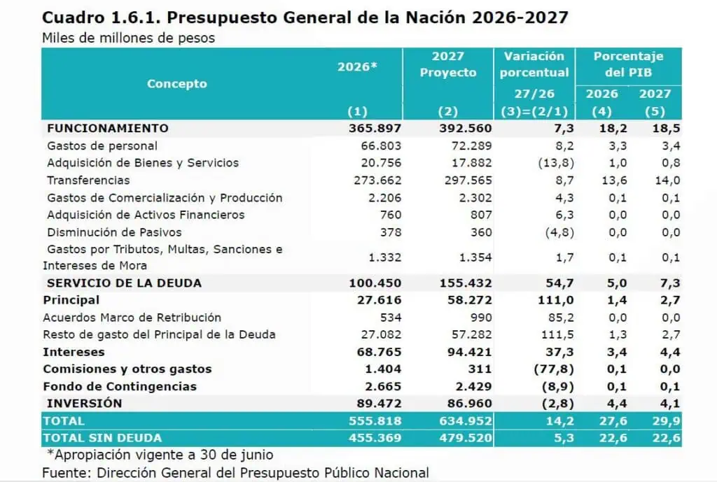 MinHacienda radicó un proyecto de ley de Presupuesto para 2027 por $636 billones MinHacienda radicó un proyecto de ley de Presupuesto para 2027 por $636 billones