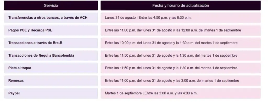 Estos son los servicios de Nequi que tendrán interrupciones Estos son los servicios de Nequi que tendrán interrupciones