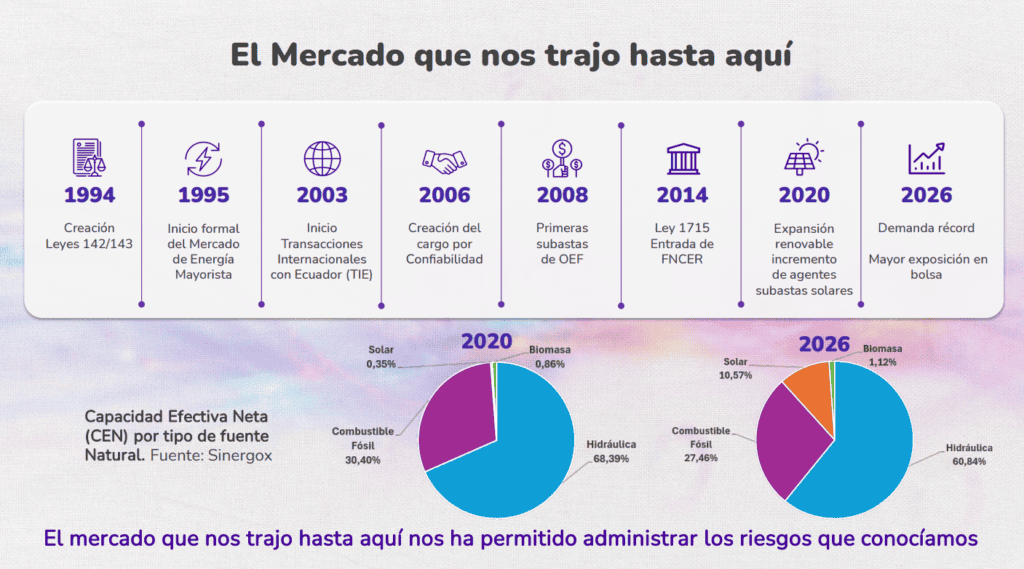 Deuda en el mercado mayorista de energía ascendió a más de $4 billones; generadores son los mayores acreedores Imagen: XM