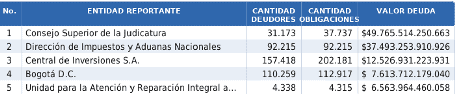 Contraloría alerta por cartera morosa de $165 billones y más de 900.000 deudores del Estado Mayores acreedores