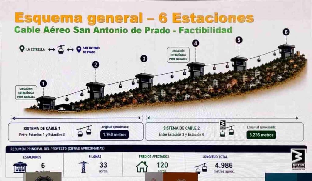Medellín construirá en 2029 el metrocable más largo de Colombia: seis estaciones, dos municipios y $1,3 billones Megaproyecto cable aéreo Medellín