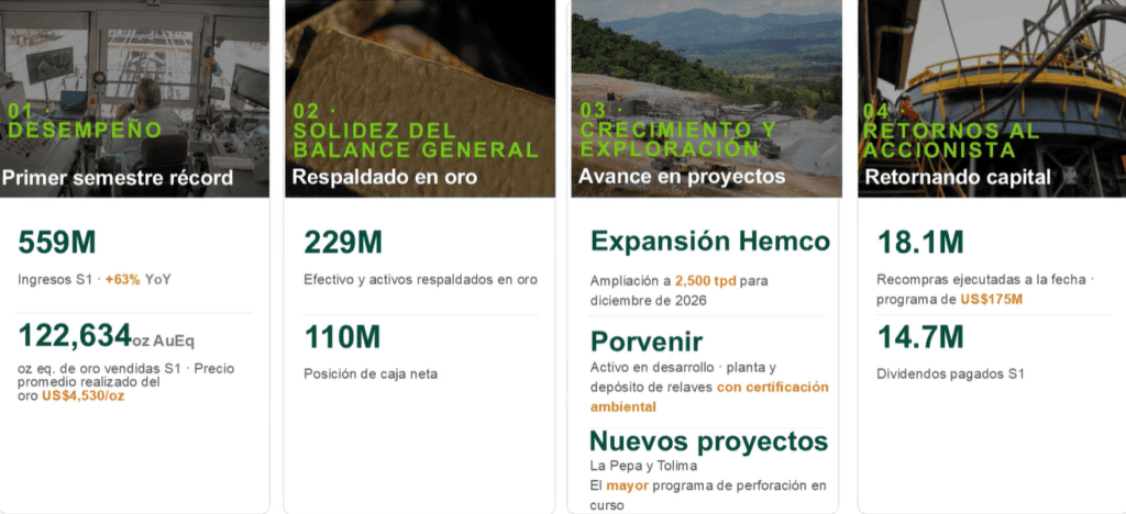 Proyecto Porvenir de Mineros avanza en licenciamiento final; Hemco en Nicaragua está en expansión Imagen: Mineros