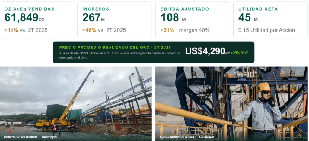 Proyecto Porvenir de Mineros avanza en licenciamiento final; Hemco en Nicaragua está en expansión Imagen: Mineros