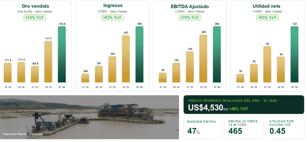 Proyecto Porvenir de Mineros avanza en licenciamiento final; Hemco en Nicaragua está en expansión Imagen: Mineros