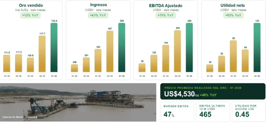 Proyecto Porvenir de Mineros avanza en licenciamiento final; Hemco en Nicaragua está en expansión Imagen: Mineros