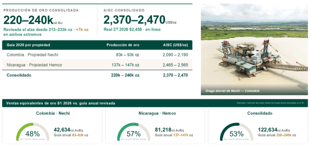 Proyecto Porvenir de Mineros avanza en licenciamiento final; Hemco en Nicaragua está en expansión Imagen: Mineros