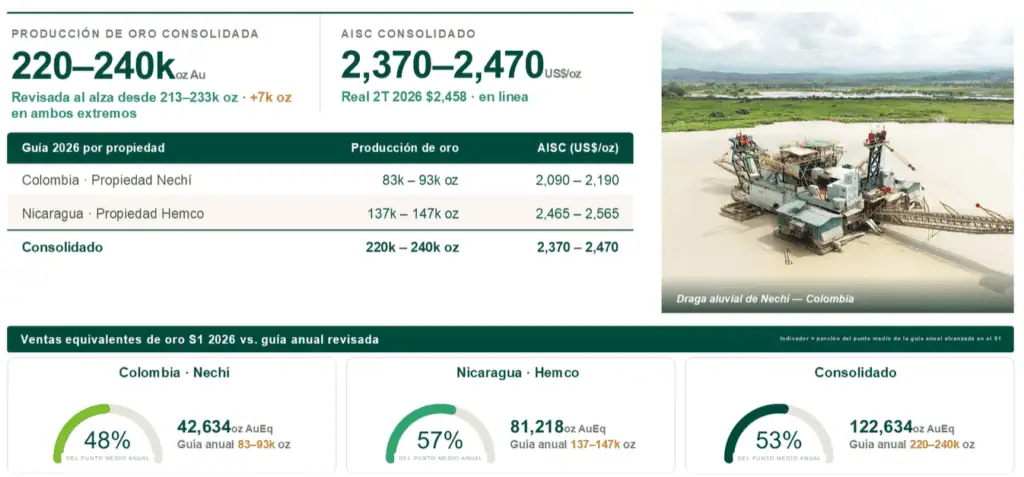 Proyecto Porvenir de Mineros avanza en licenciamiento final; Hemco en Nicaragua está en expansión Imagen: Mineros