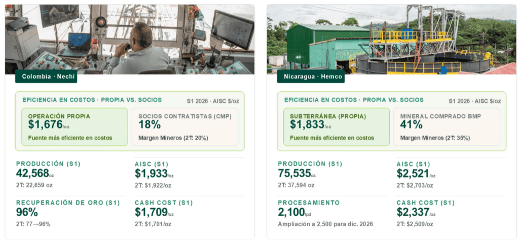 Proyecto Porvenir de Mineros avanza en licenciamiento final; Hemco en Nicaragua está en expansión Imagen: Mineros